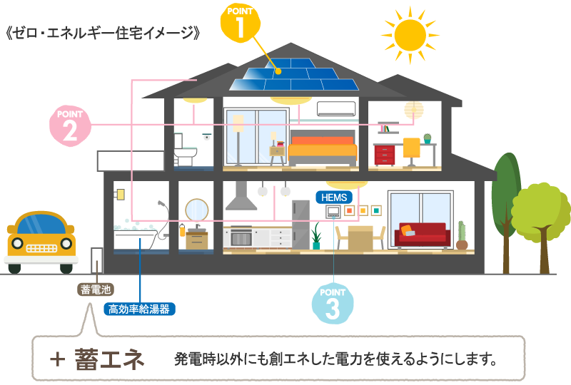 ゼロエネルギー住宅イメージ