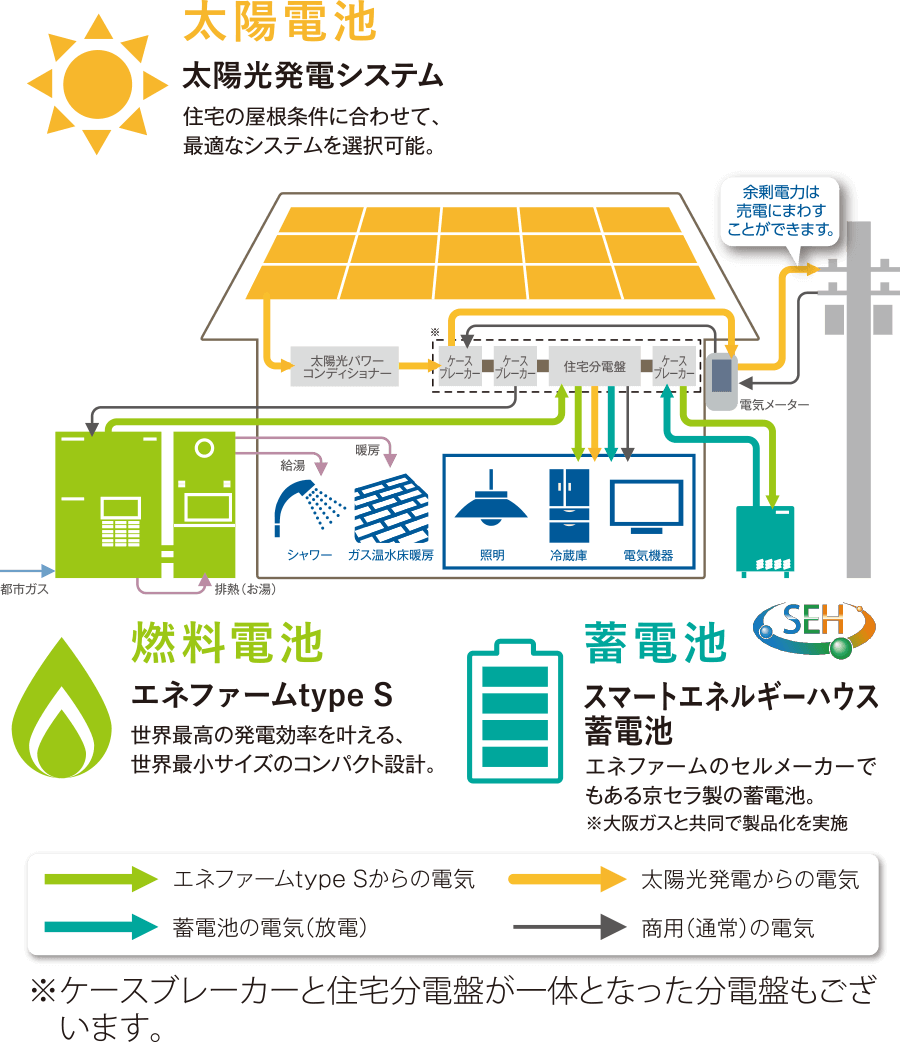 太陽光発電・燃料電池・蓄電池