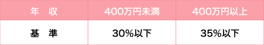 年収に占めるすべてのお借り入れ