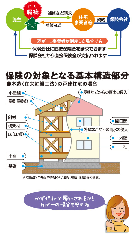 保険のしくみ・対象となる基本構造部分