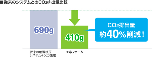 従来のシステムとのCO2排出量比較