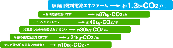 CO2削減量