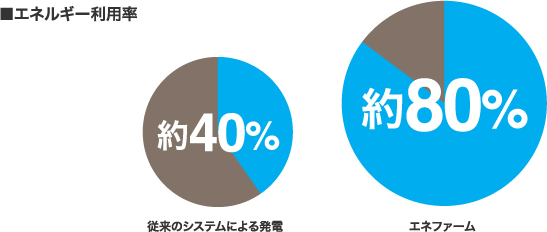 エネルギー利用率