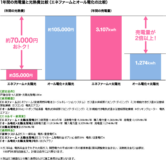1年間の売電量と光熱費比較(エネファームとオール電化の比較)