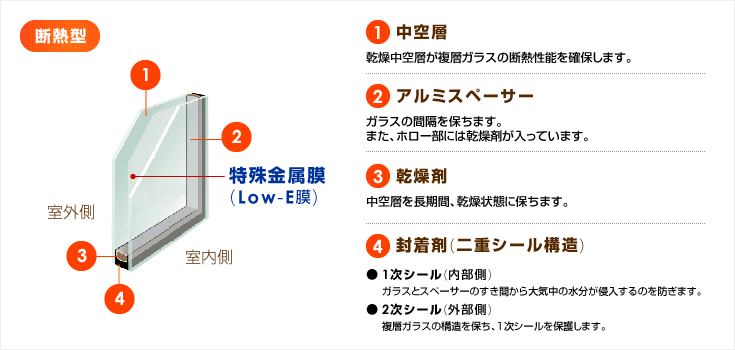 知って得する Low E 複層ガラス の省エネ 平野 藤井寺 富田林など大阪の新築一戸建 エパックシリーズの西日本住宅