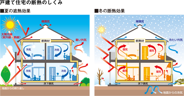 住まいの断熱 高断熱 高気密とは 平野 藤井寺 富田林など大阪の新築一戸建 エパックシリーズの西日本住宅